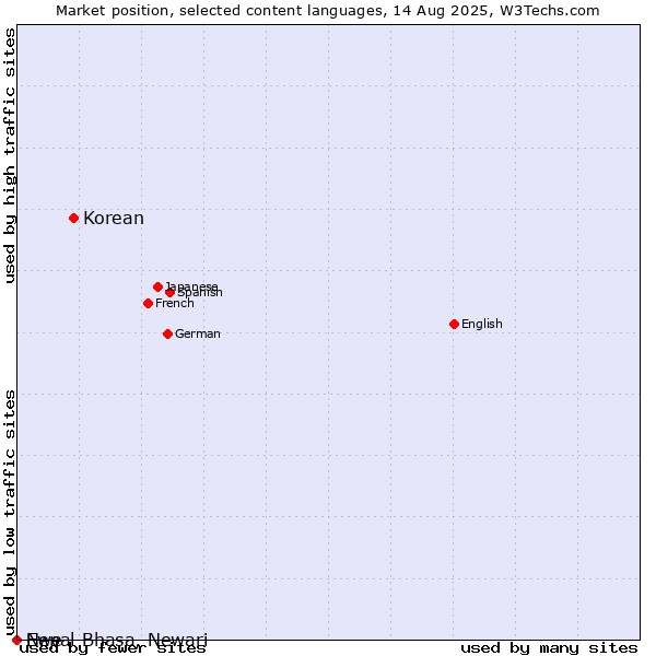Market position of Korean vs. Nepal Bhasa, Newari vs. Ewe