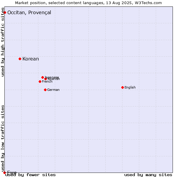 Market position of Korean vs. Occitan, Provençal vs. Ewe