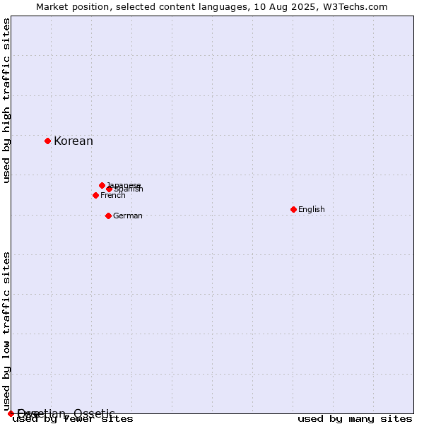 Market position of Korean vs. Ossetian, Ossetic vs. Ewe