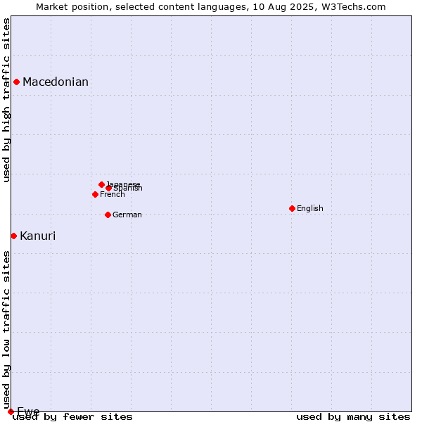 Market position of Macedonian vs. Kanuri vs. Ewe