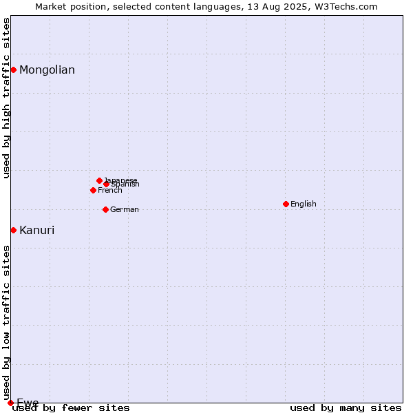 Market position of Mongolian vs. Kanuri vs. Ewe