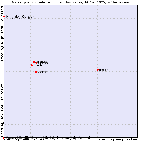 Market position of Kirghiz, Kyrgyz vs. Zaza, Dimili, Dimli, Kirdki, Kirmanjki, Zazaki vs. Ewe