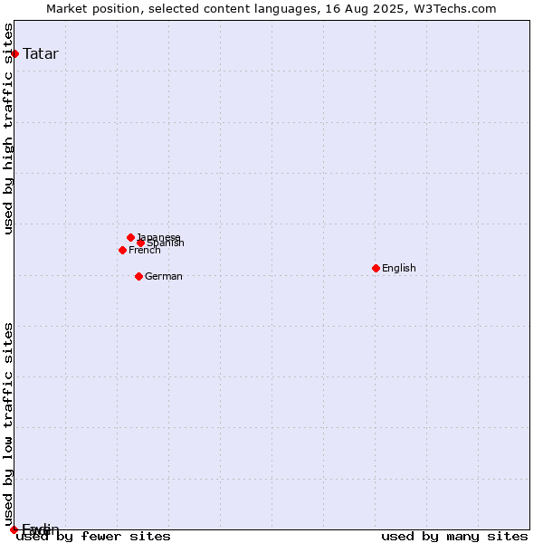 Market position of Tatar vs. Ladin vs. Ewe