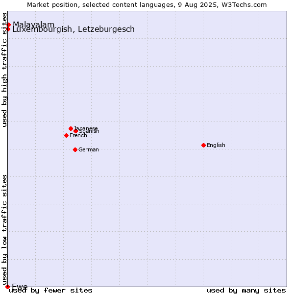 Market position of Malayalam vs. Luxembourgish, Letzeburgesch vs. Ewe