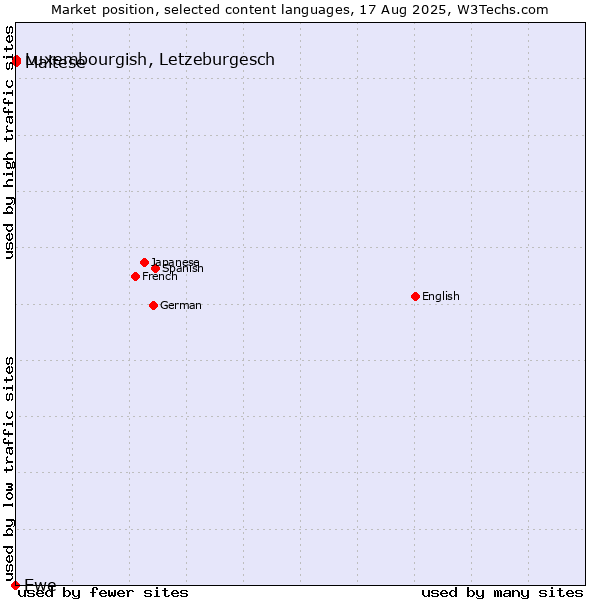 Market position of Luxembourgish, Letzeburgesch vs. Maltese vs. Ewe