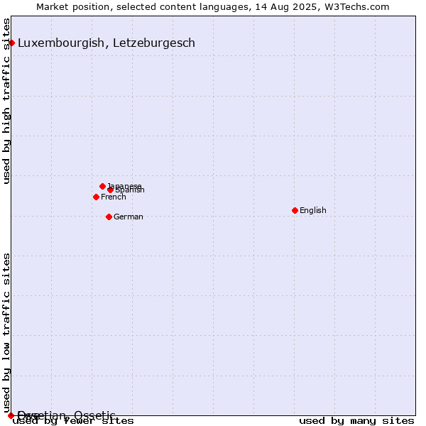 Market position of Luxembourgish, Letzeburgesch vs. Ossetian, Ossetic vs. Ewe