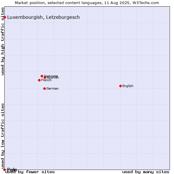 Market position of Luxembourgish, Letzeburgesch vs. Zulu vs. Ewe