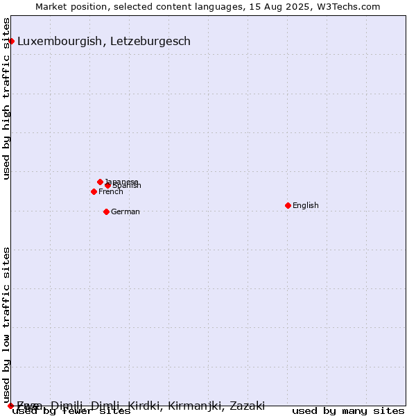 Market position of Luxembourgish, Letzeburgesch vs. Zaza, Dimili, Dimli, Kirdki, Kirmanjki, Zazaki vs. Ewe