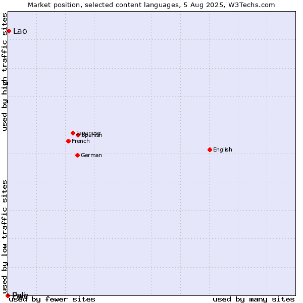 Market position of Lao vs. Pali vs. Ewe