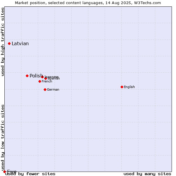 Market position of Polish vs. Latvian vs. Ewe