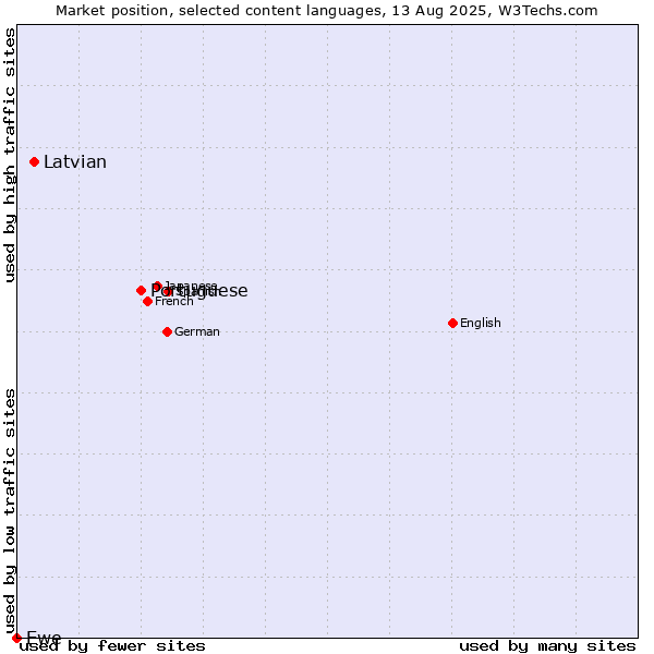 Market position of Portuguese vs. Latvian vs. Ewe