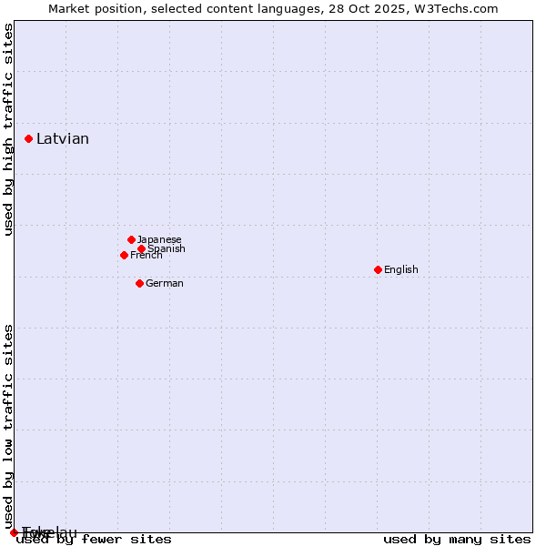Market position of Latvian vs. Ewe vs. Tokelau