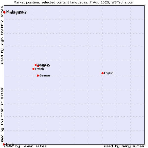 Market position of Malayalam vs. Malagasy vs. Ewe