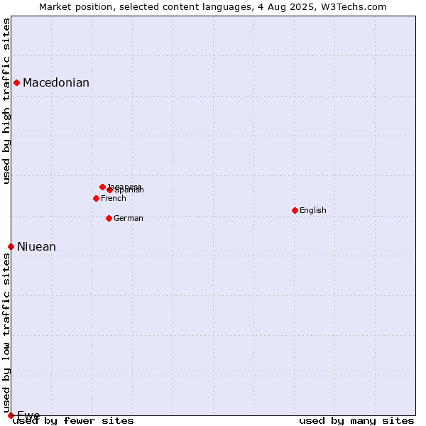 Market position of Macedonian vs. Niuean vs. Ewe