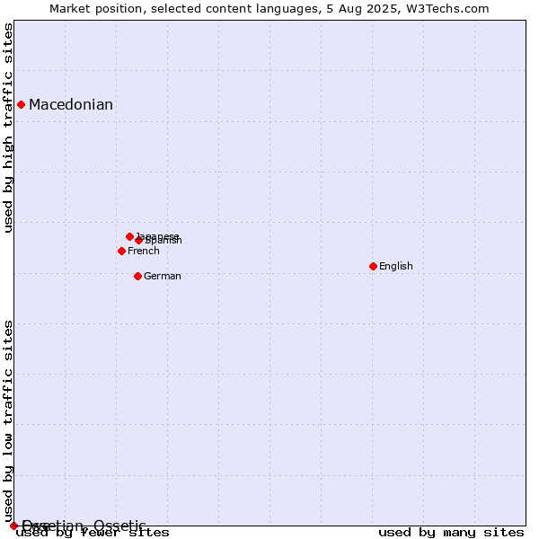 Market position of Macedonian vs. Ossetian, Ossetic vs. Ewe