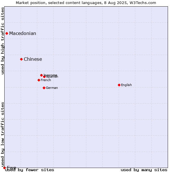 Market position of Chinese vs. Macedonian vs. Ewe