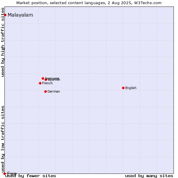 Market position of Malayalam vs. Ewe