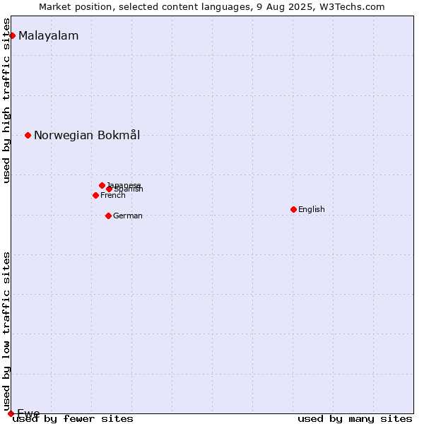 Market position of Norwegian Bokmål vs. Malayalam vs. Ewe