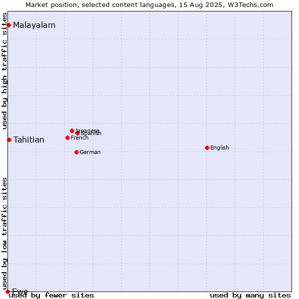 Market position of Tahitian vs. Malayalam vs. Ewe