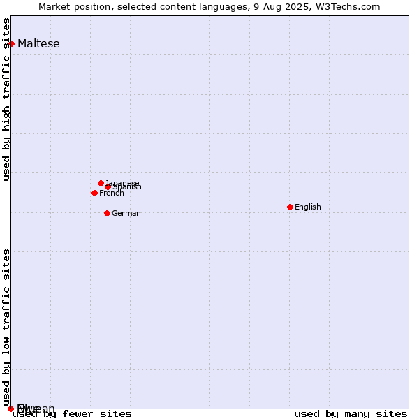 Market position of Maltese vs. Niuean vs. Ewe