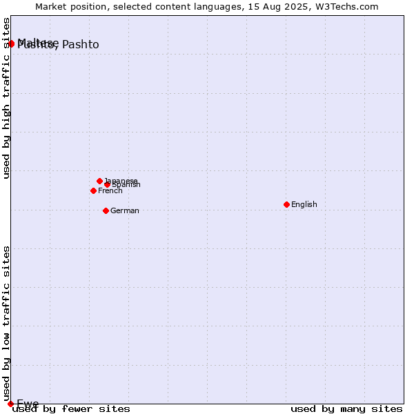 Market position of Pushto, Pashto vs. Maltese vs. Ewe