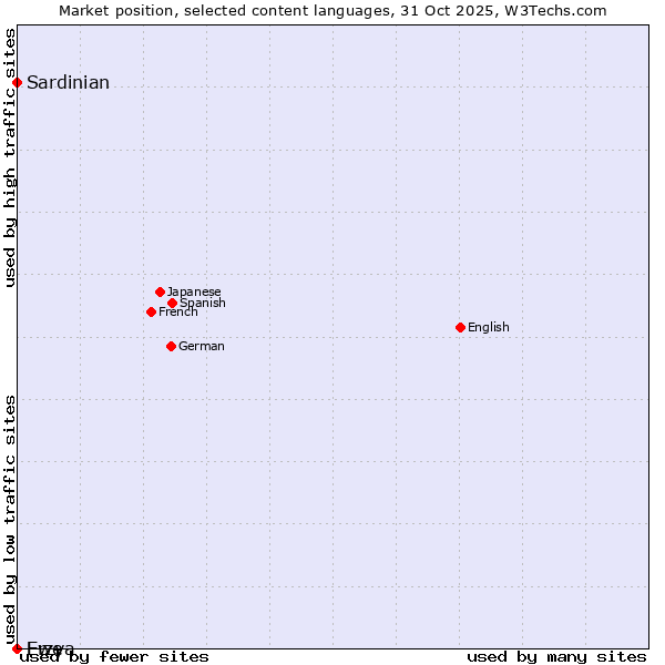 Market position of Sardinian vs. Erzya vs. Ewe