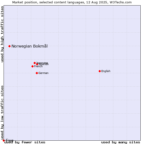 Market position of Norwegian Bokmål vs. Ewe