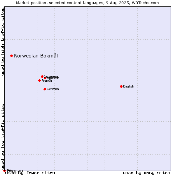 Market position of Norwegian Bokmål vs. Niuean vs. Ewe