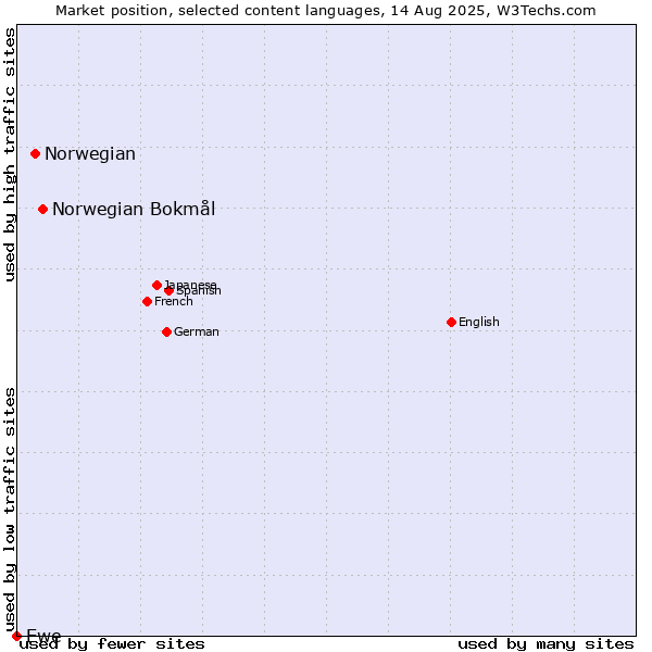 Market position of Norwegian Bokmål vs. Norwegian vs. Ewe