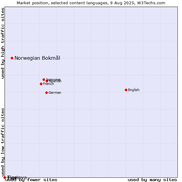 Market position of Norwegian Bokmål vs. Tigrinya vs. Ewe