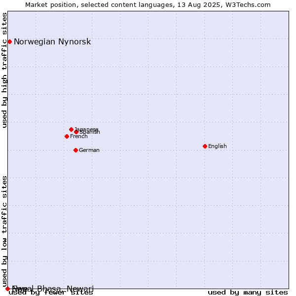 Market position of Norwegian Nynorsk vs. Nepal Bhasa, Newari vs. Ewe