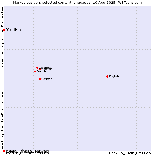 Market position of Yiddish vs. Nepal Bhasa, Newari vs. Ewe