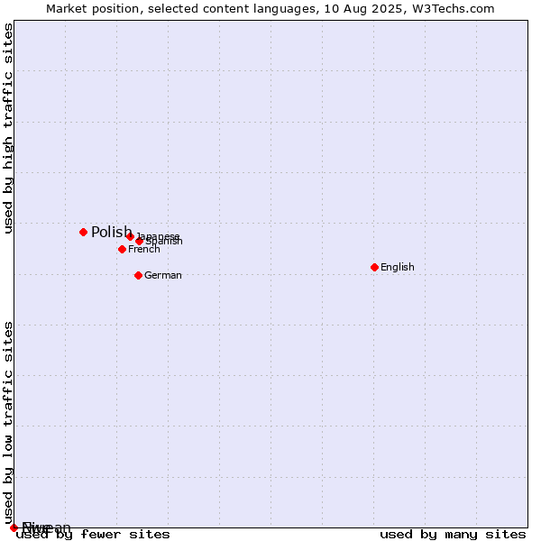 Market position of Polish vs. Niuean vs. Ewe
