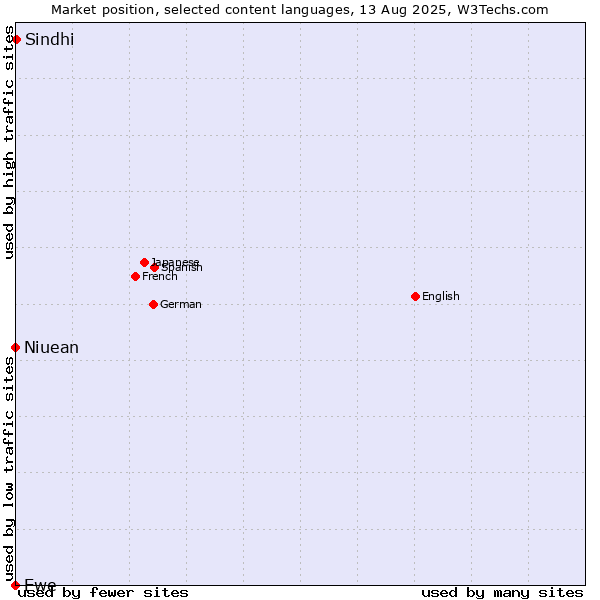 Market position of Sindhi vs. Niuean vs. Ewe