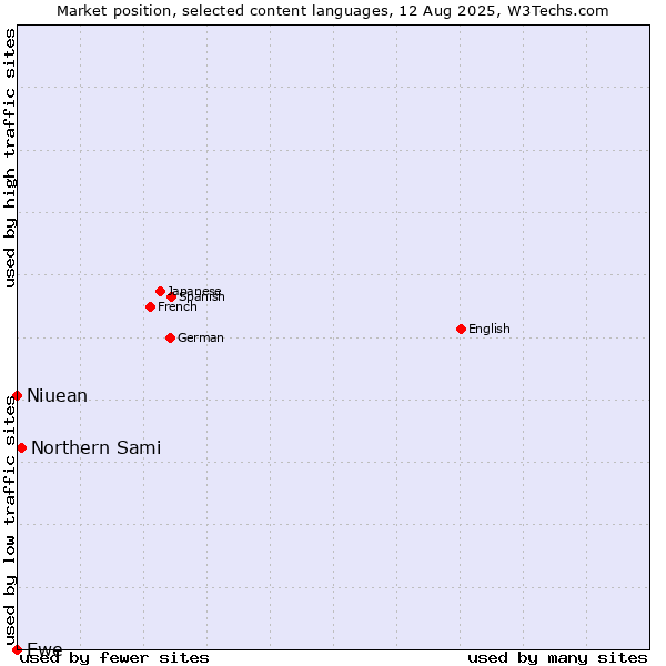 Market position of Northern Sami vs. Niuean vs. Ewe