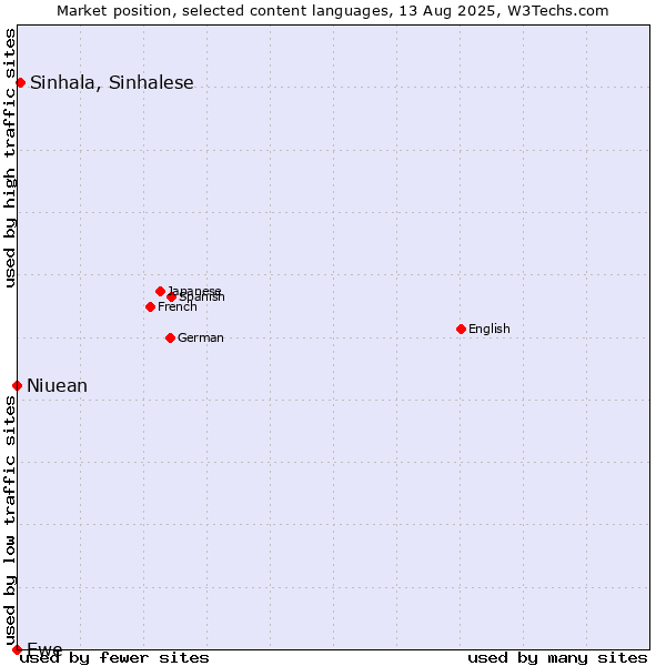 Market position of Sinhala, Sinhalese vs. Niuean vs. Ewe