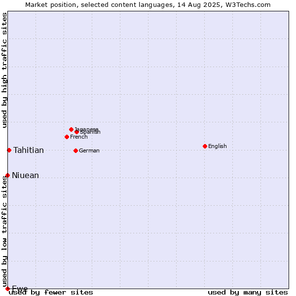 Market position of Tahitian vs. Niuean vs. Ewe