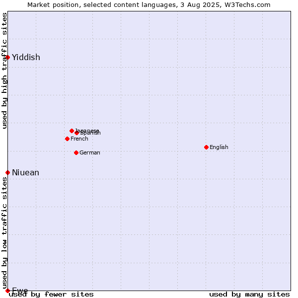 Market position of Niuean vs. Yiddish vs. Ewe