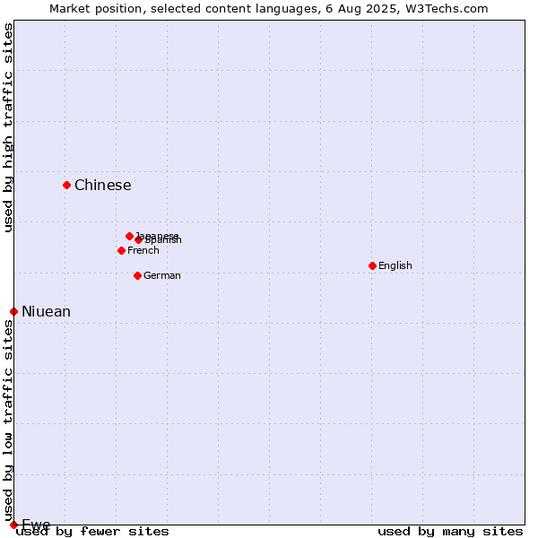 Market position of Chinese vs. Niuean vs. Ewe