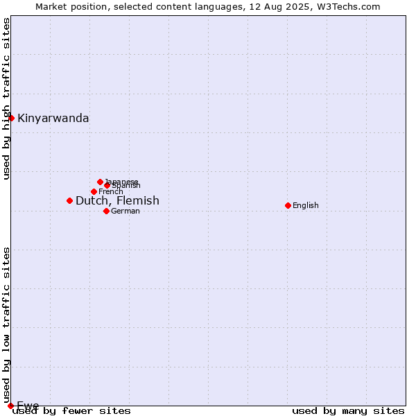 Market position of Dutch, Flemish vs. Kinyarwanda vs. Ewe