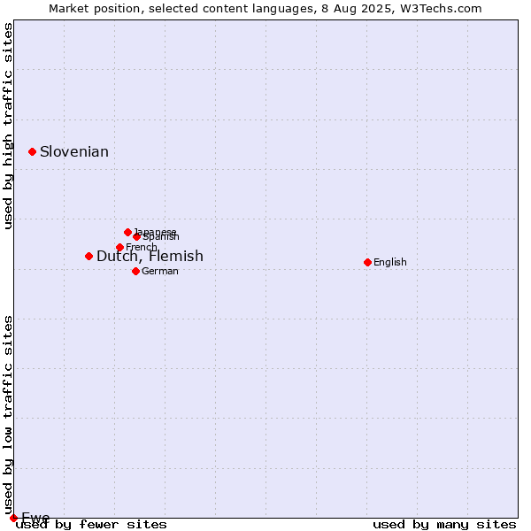 Market position of Dutch, Flemish vs. Slovenian vs. Ewe