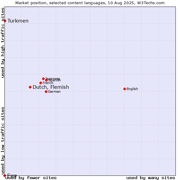 Market position of Dutch, Flemish vs. Turkmen vs. Ewe