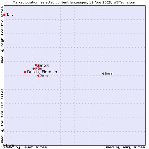 Market position of Dutch, Flemish vs. Tatar vs. Ewe