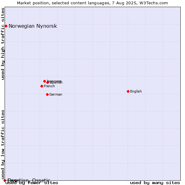 Market position of Norwegian Nynorsk vs. Ossetian, Ossetic vs. Ewe