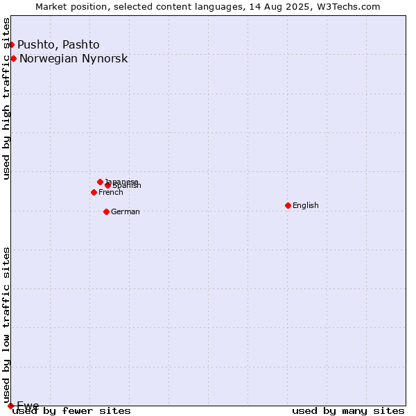 Market position of Norwegian Nynorsk vs. Pushto, Pashto vs. Ewe