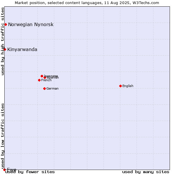Market position of Norwegian Nynorsk vs. Kinyarwanda vs. Ewe