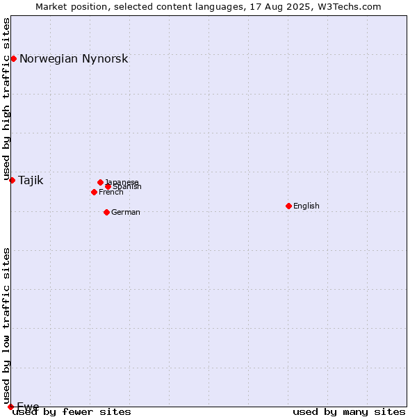 Market position of Norwegian Nynorsk vs. Tajik vs. Ewe