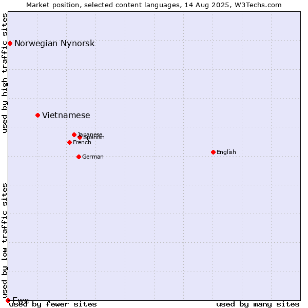 Market position of Vietnamese vs. Norwegian Nynorsk vs. Ewe