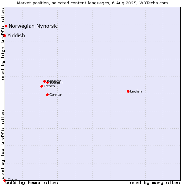 Market position of Norwegian Nynorsk vs. Yiddish vs. Ewe
