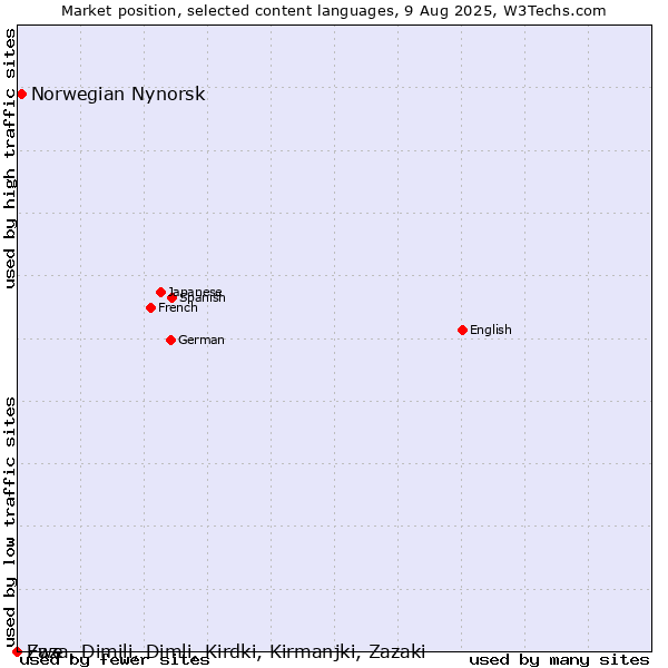 Market position of Norwegian Nynorsk vs. Zaza, Dimili, Dimli, Kirdki, Kirmanjki, Zazaki vs. Ewe
